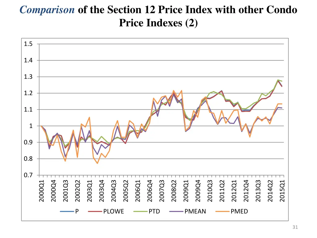 comparison of the section 12 price index with 1