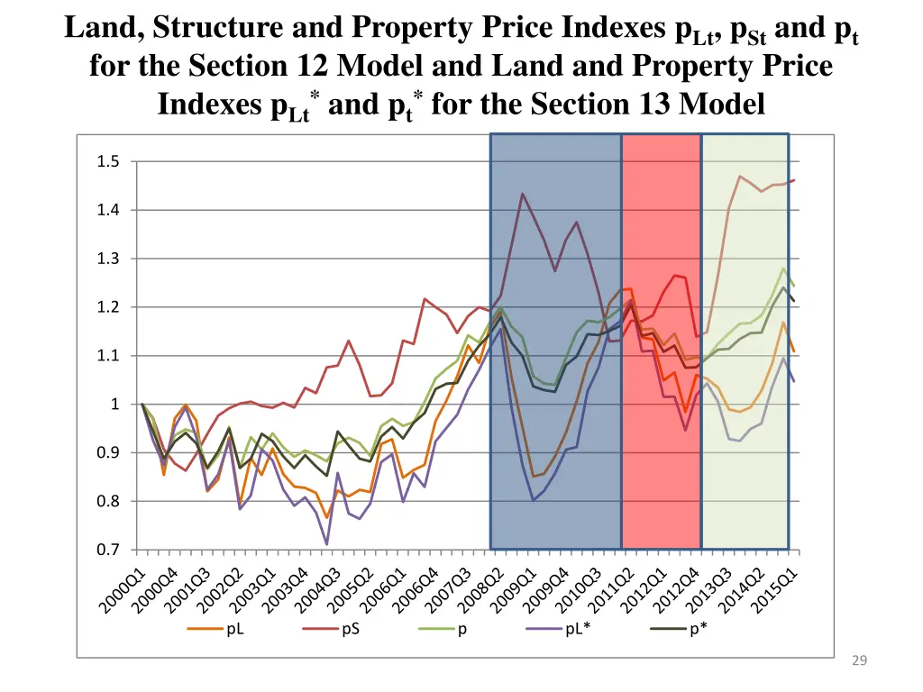 land structure and property price indexes