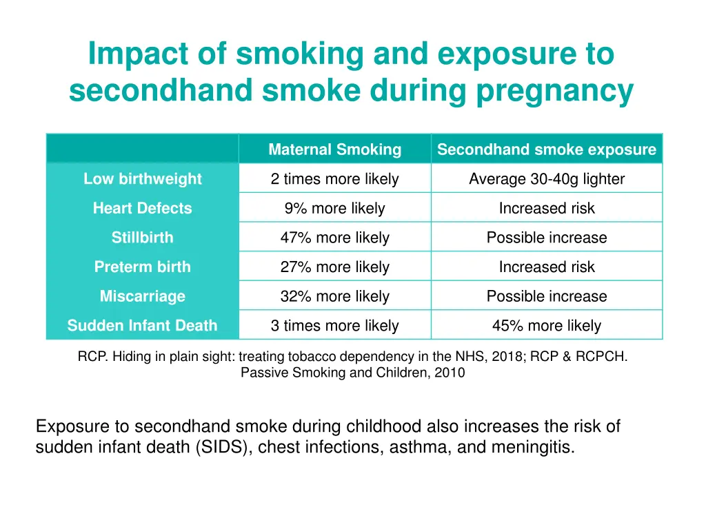 impact of smoking and exposure to secondhand