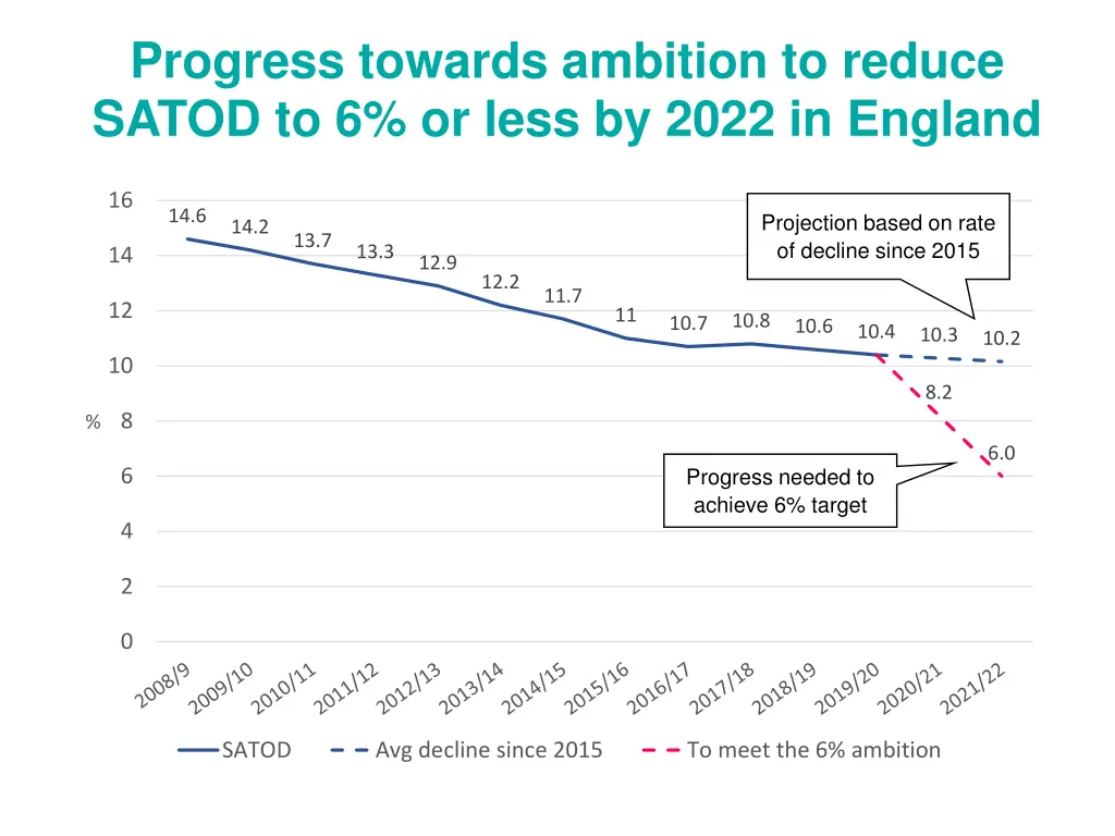 progress towards ambition to reduce satod