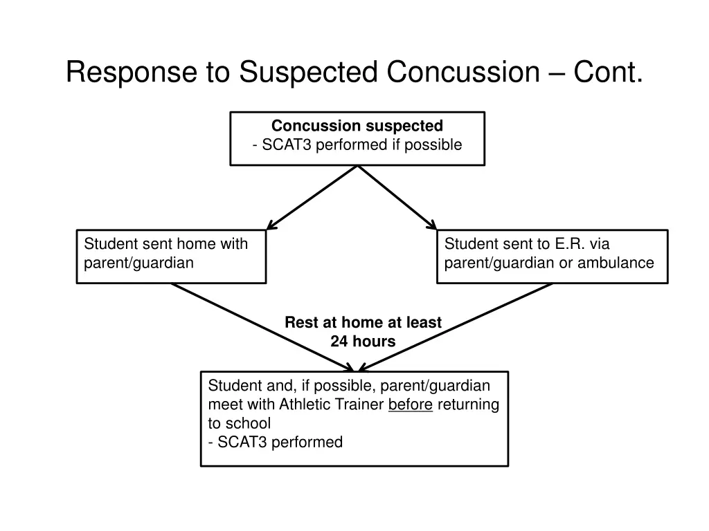 response to suspected concussion cont