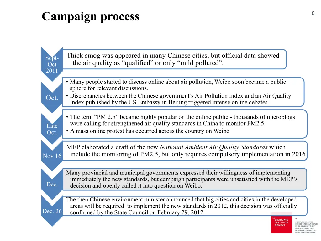 campaign process