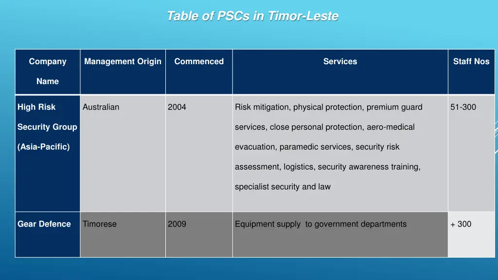 table of pscs in timor leste 1