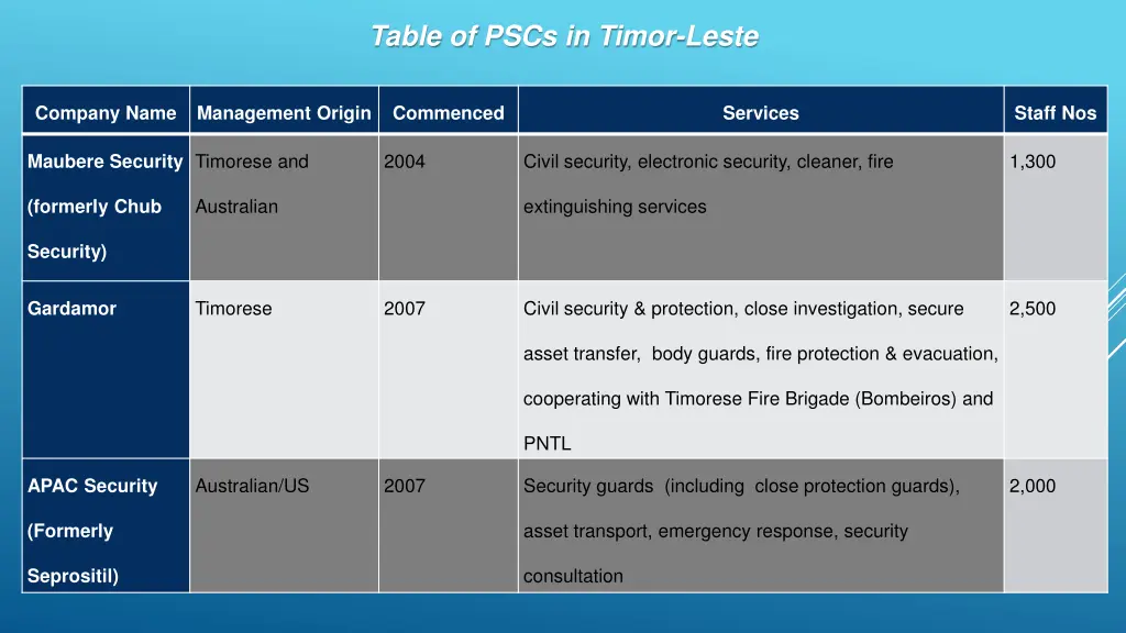 table of pscs in timor leste