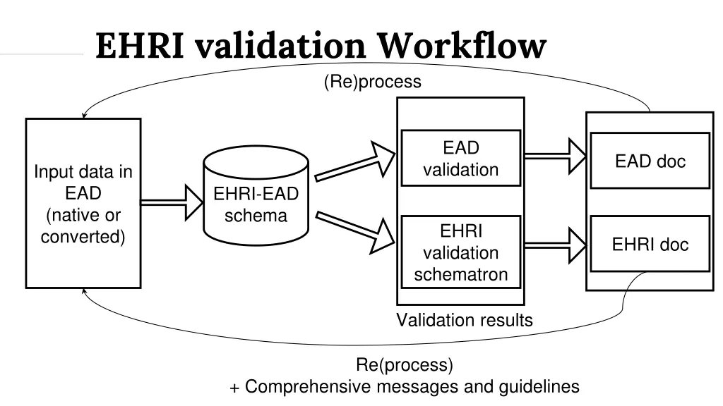 ehri validation workflow