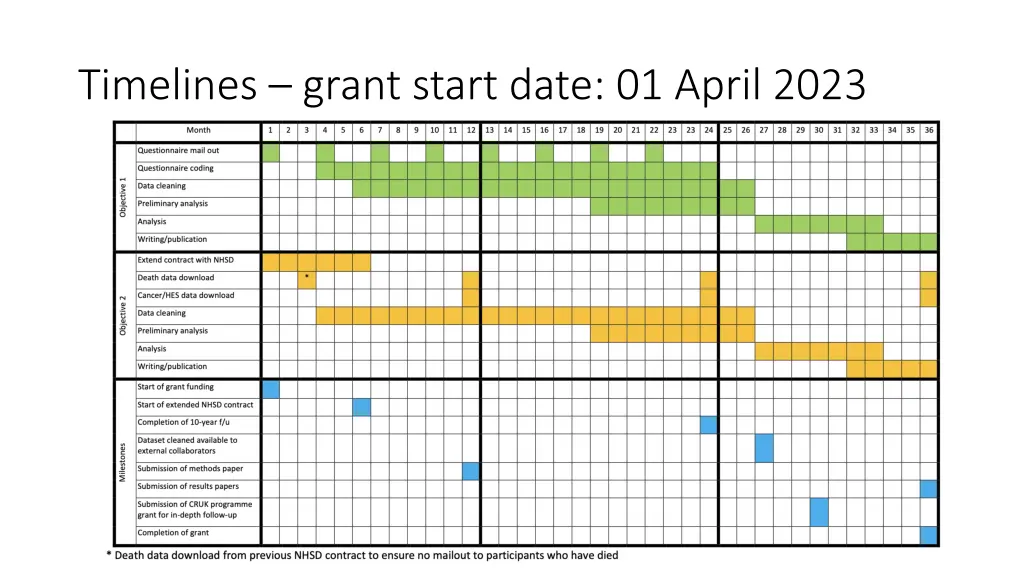 timelines grant start date 01 april 2023