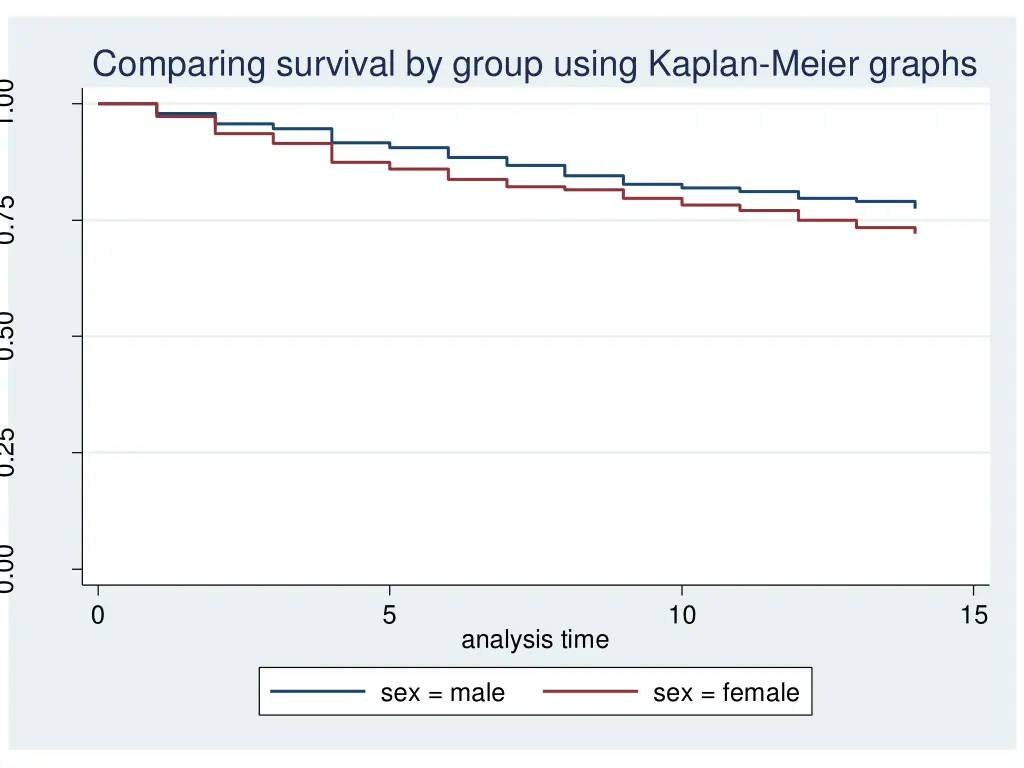 comparing survival by group using kaplan meier