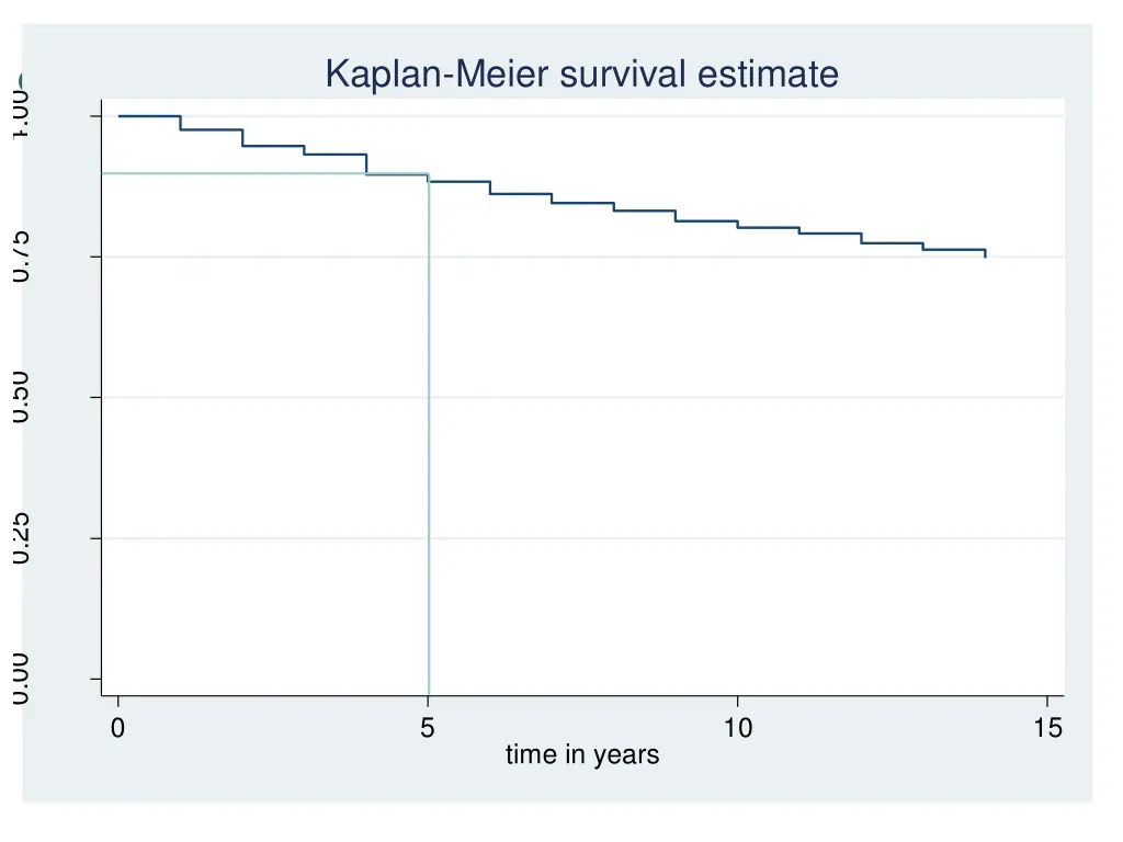 kaplan meier survival estimate 1