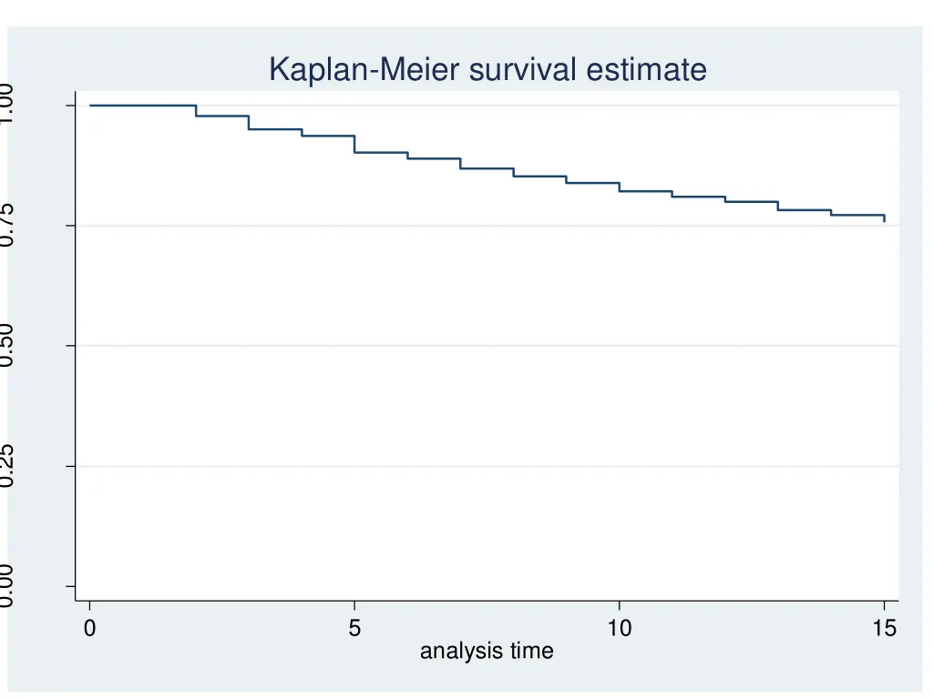 kaplan meier survival estimate