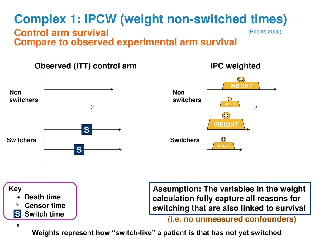 complex 1 ipcw weight non switched times control