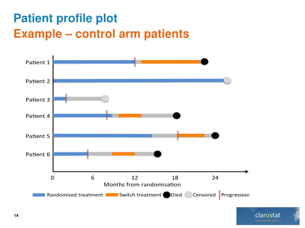 patient profile plot example control arm patients