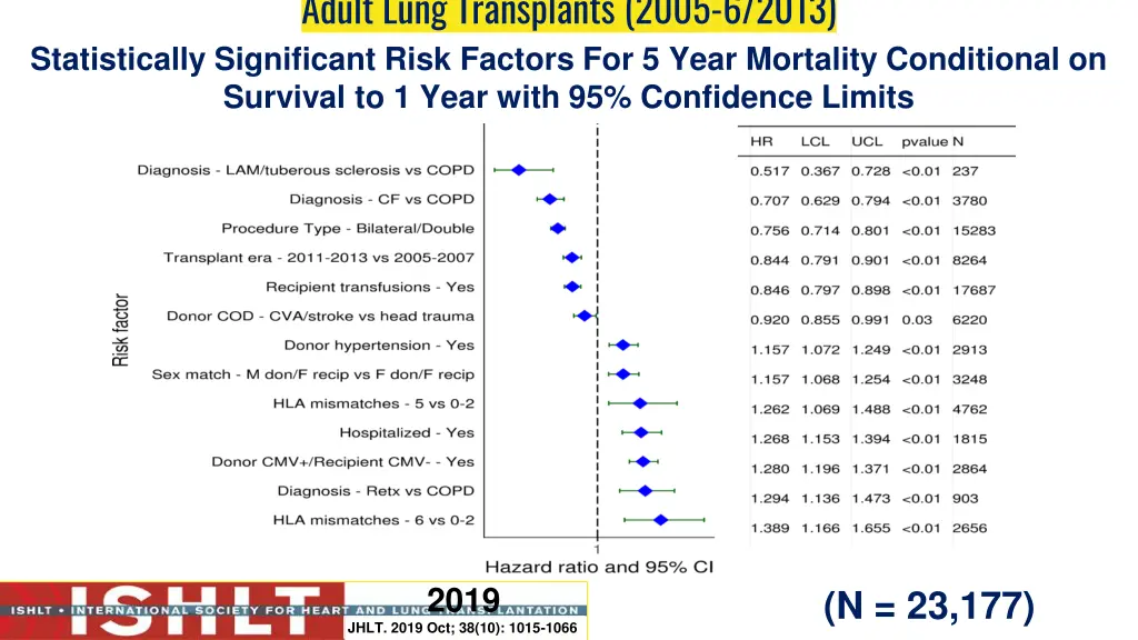 adult lung transplants 2005 6 2013