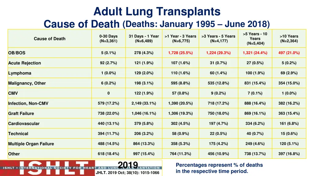 adult lung transplants cause of death deaths