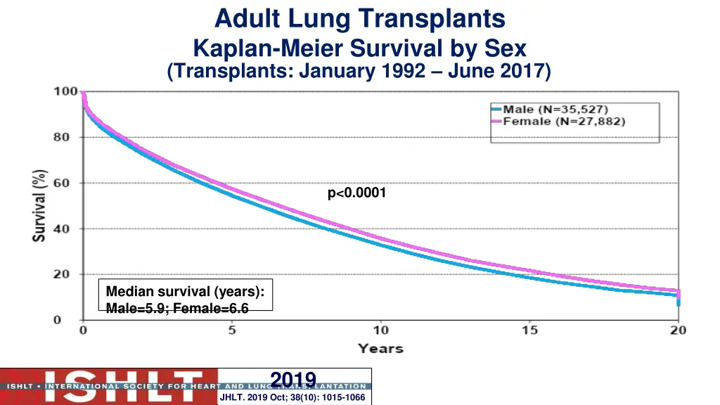 adult lung transplants kaplan meier survival