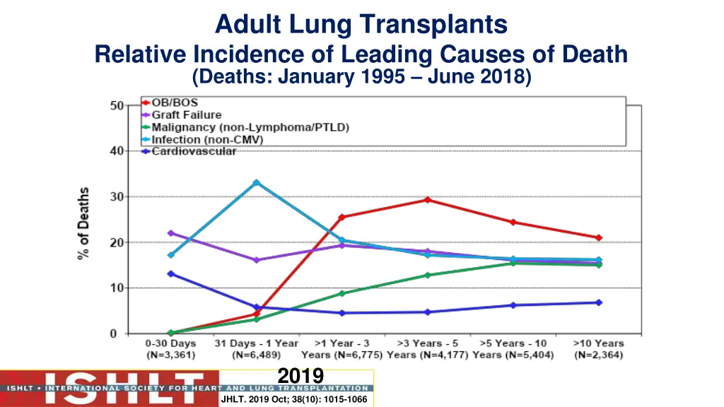 adult lung transplants relative incidence