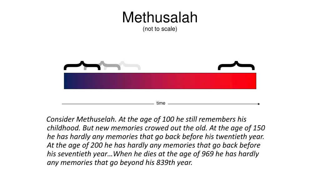 methusalah not to scale