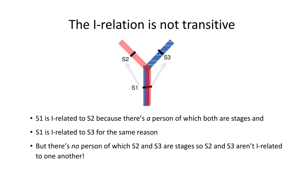 the i relation is not transitive