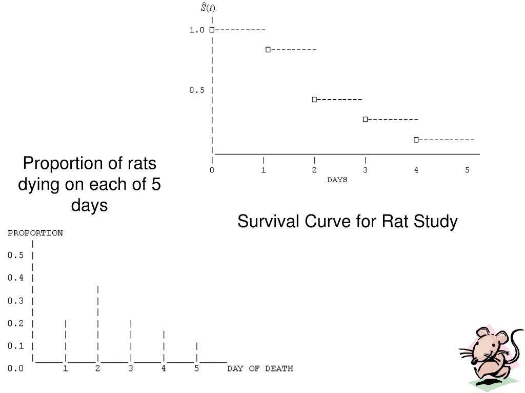 proportion of rats dying on each of 5 days