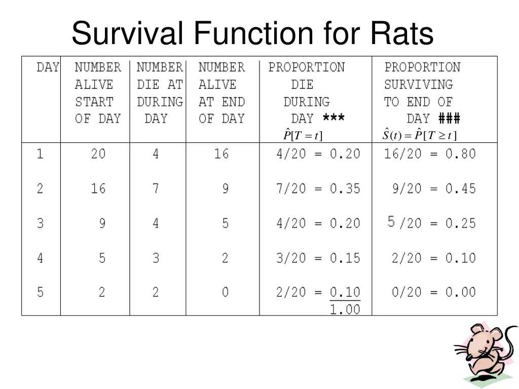 survival function for ratsa