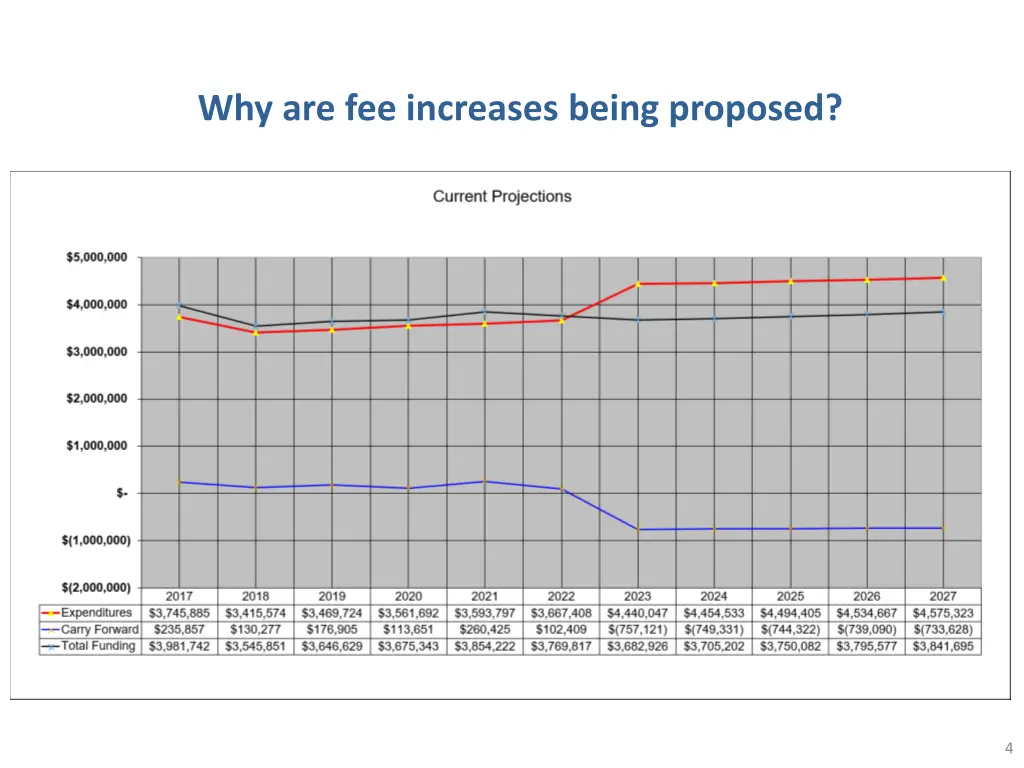 why are fee increases being proposed 1