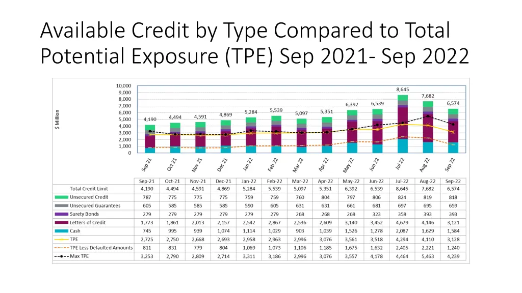 available credit by type compared to total