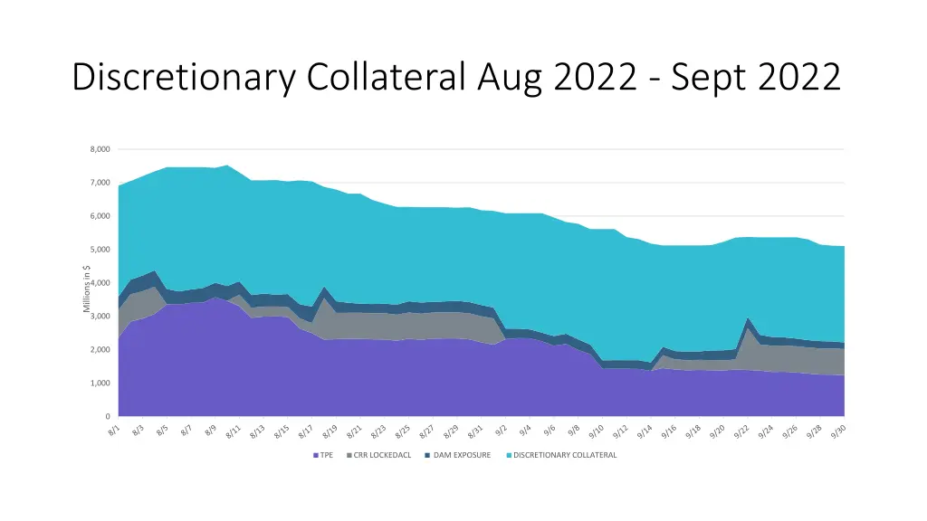 discretionary collateral aug 2022 sept 2022