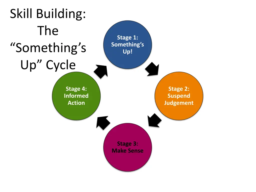 skill building the something s up cycle