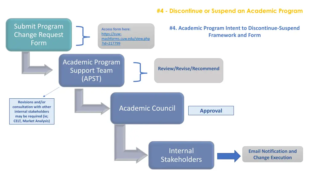 4 discontinue or suspend an academic program