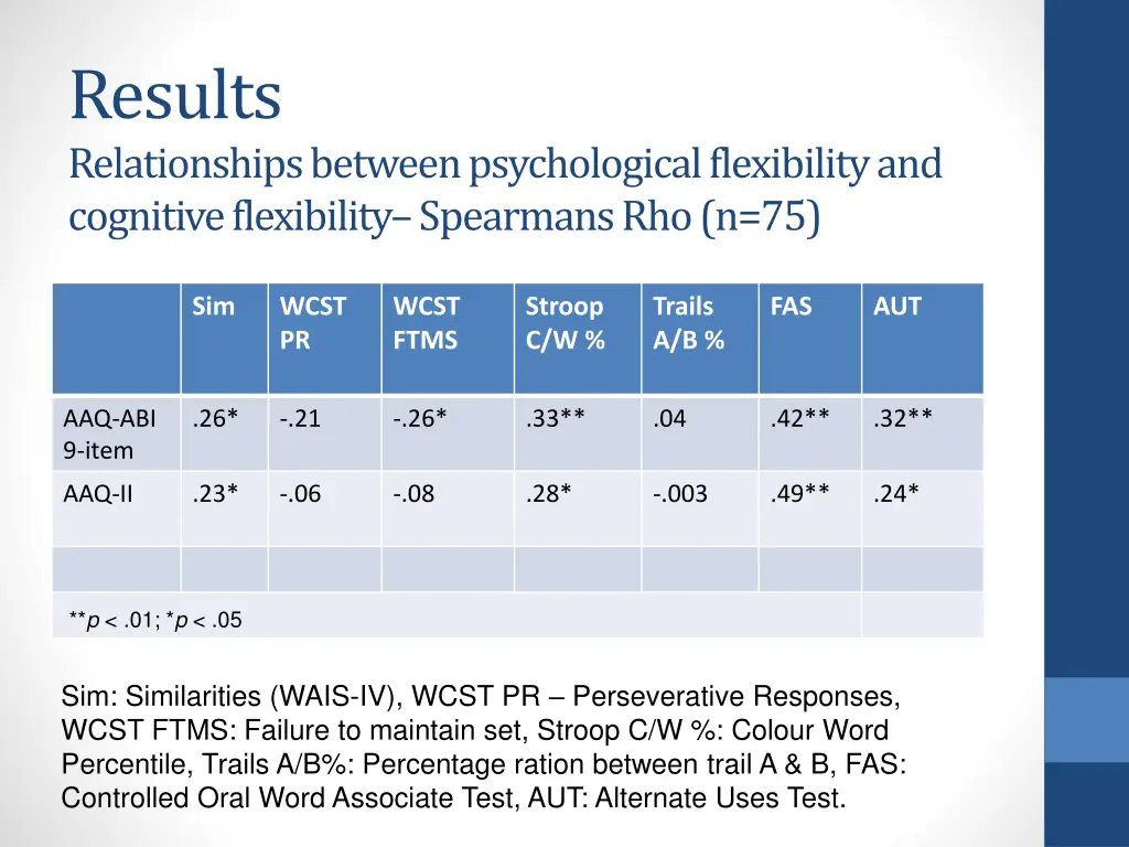 results relationships between psychological 1