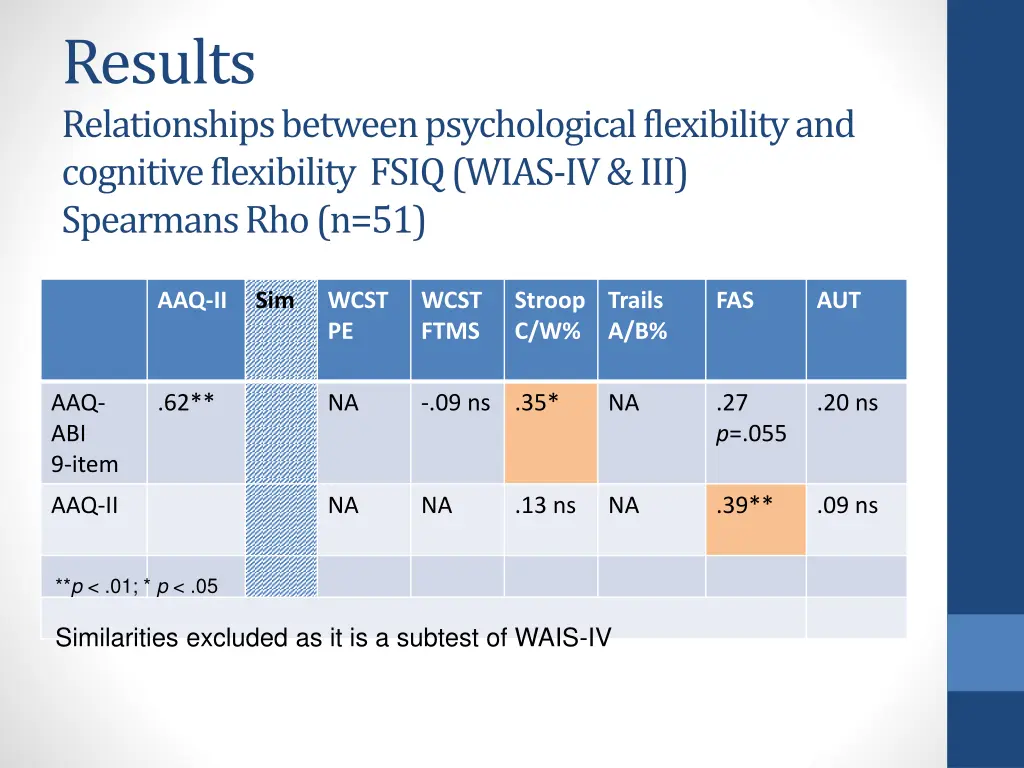 results relationships between psychological 2