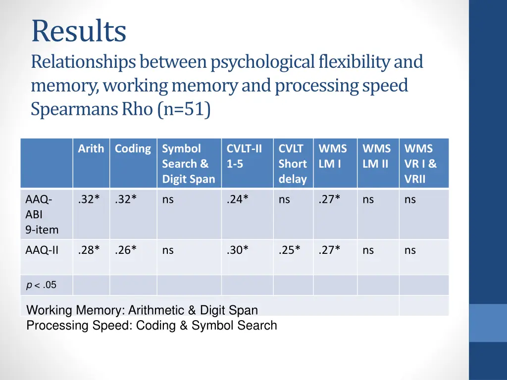 results relationships between psychological 3