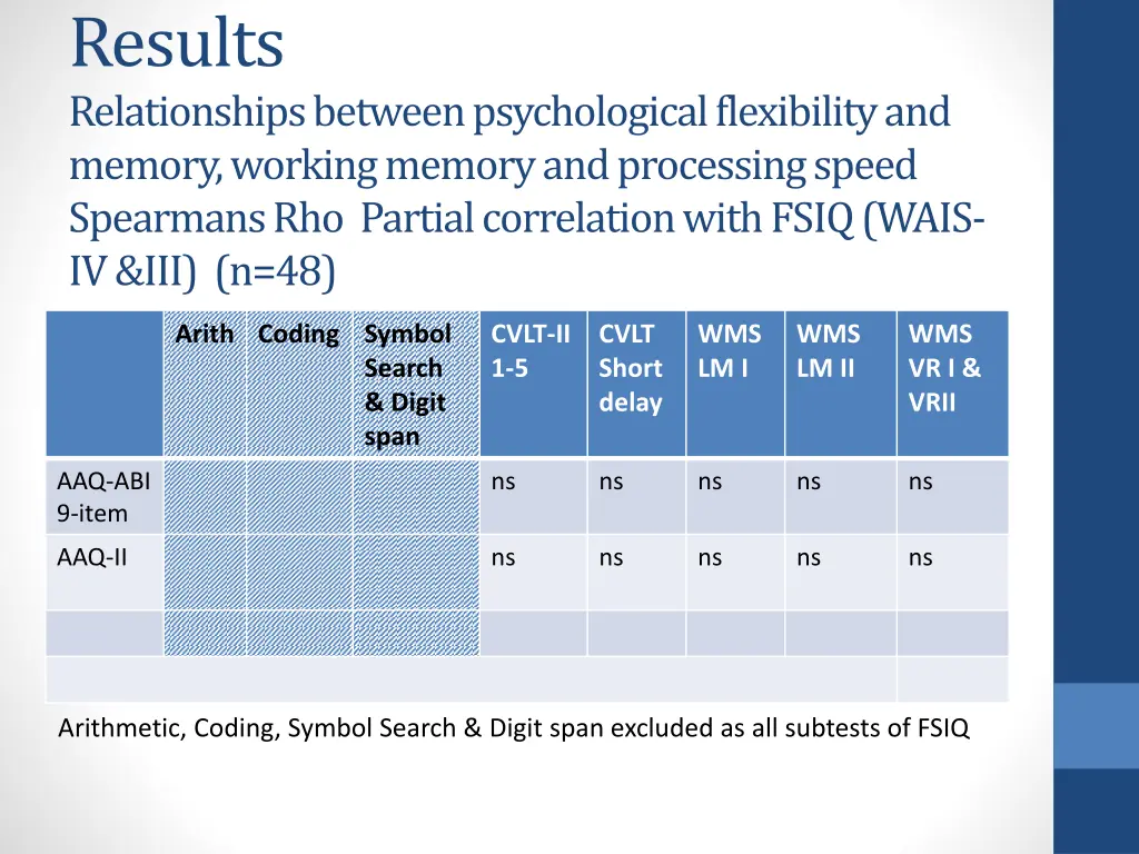 results relationships between psychological 4