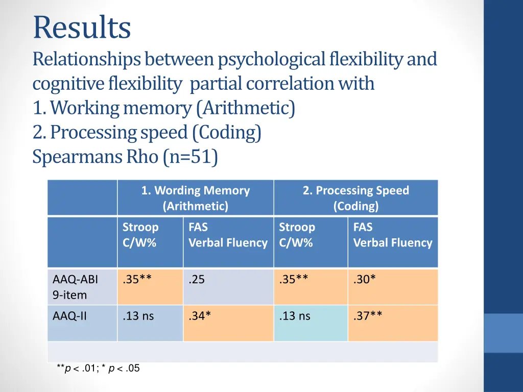 results relationships between psychological 5