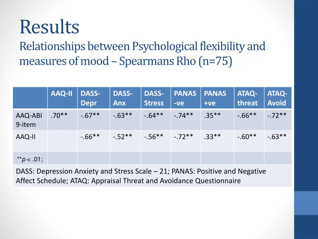 results relationships between psychological