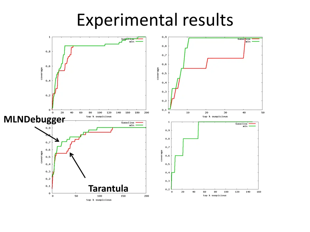 experimental results