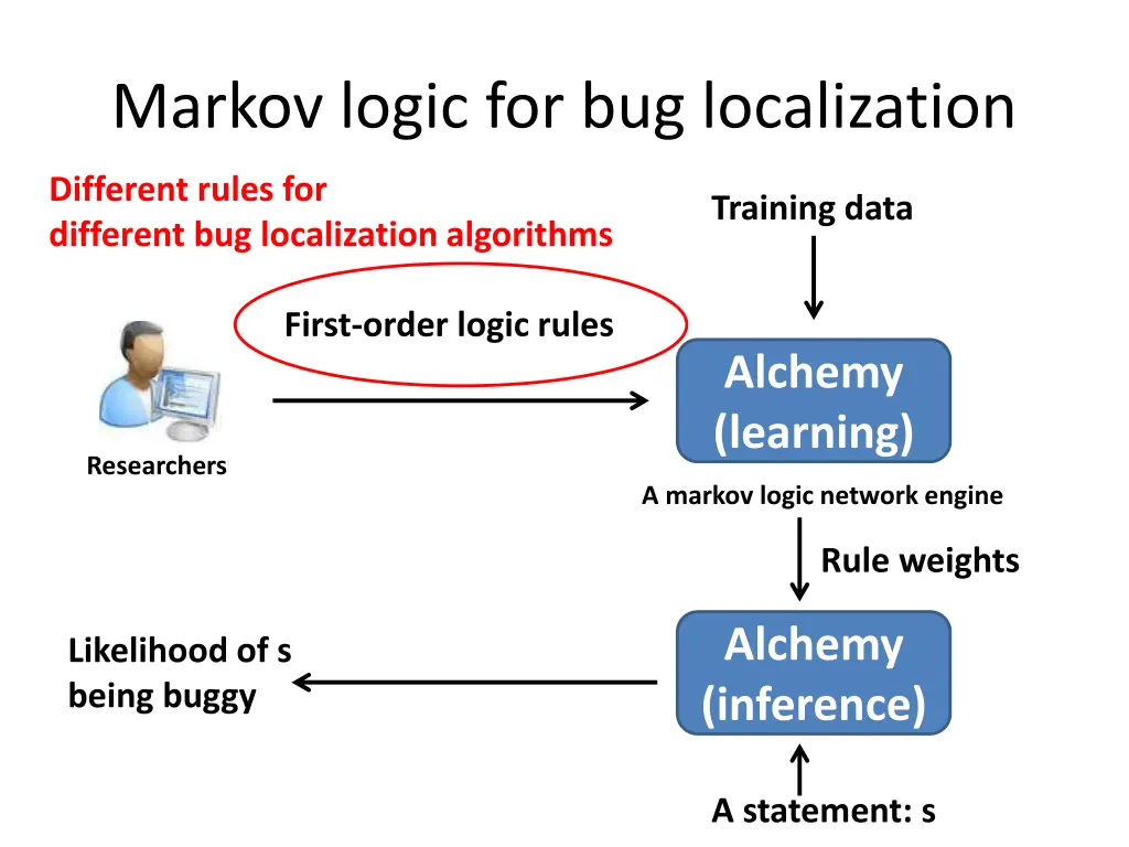 markov logic for bug localization 1