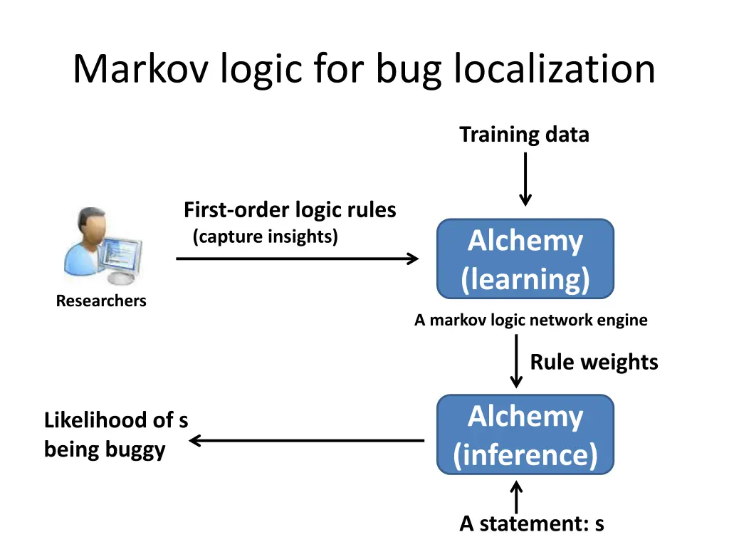 markov logic for bug localization