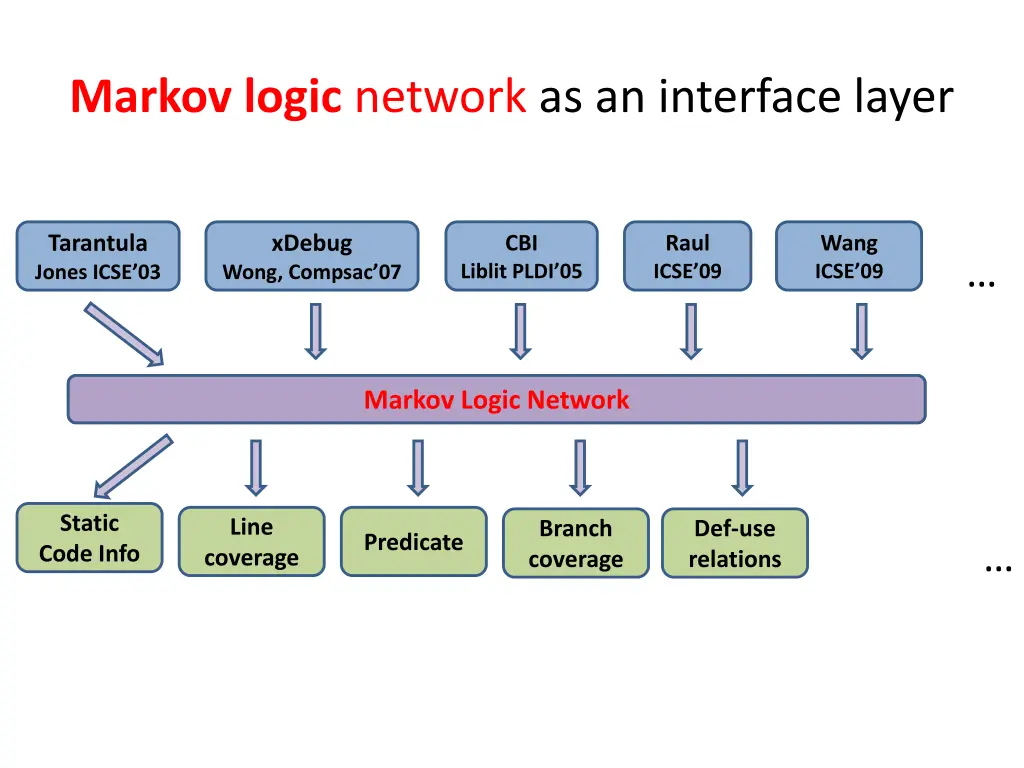 markov logic network as an interface layer