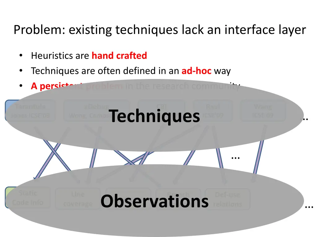 problem existing techniques lack an interface