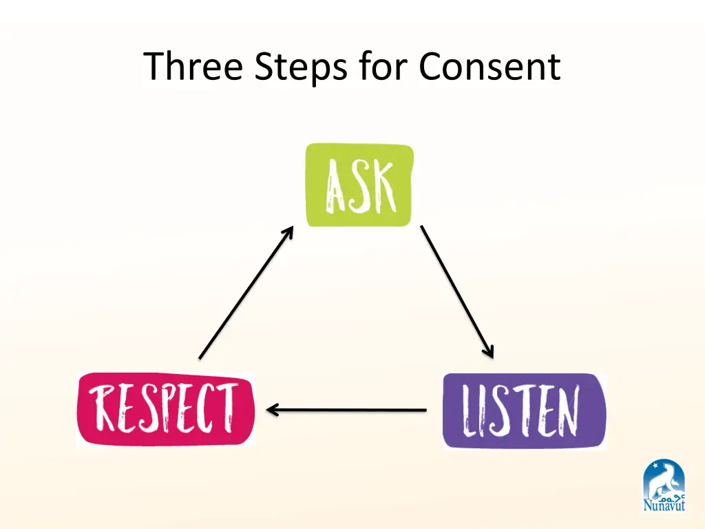 three steps for consent