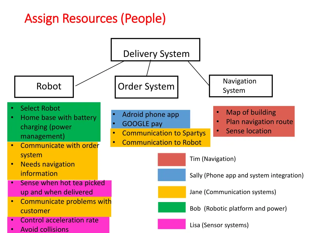 assign resources people assign resources people