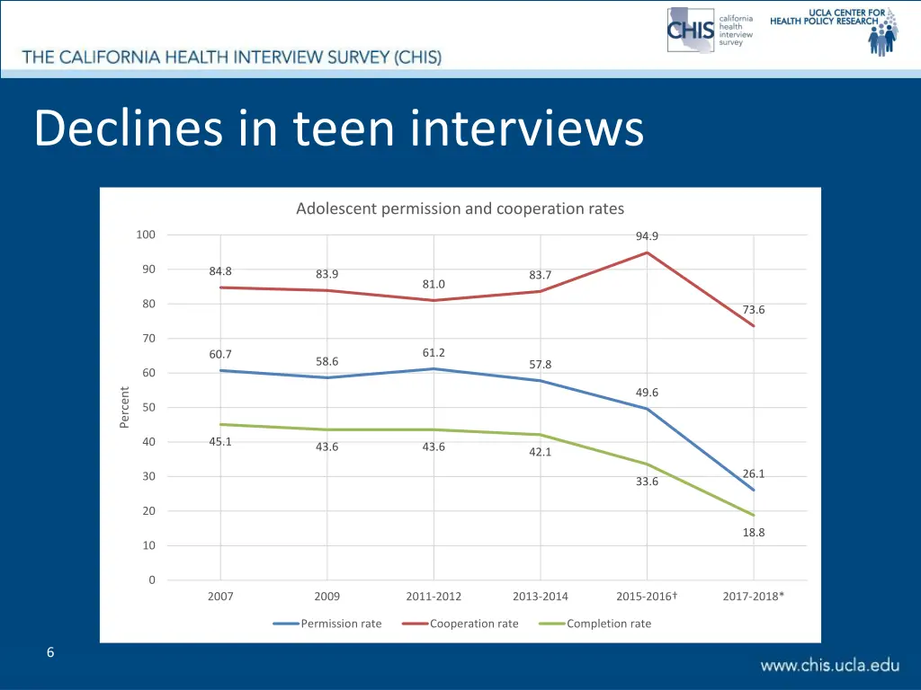 declines in teen interviews