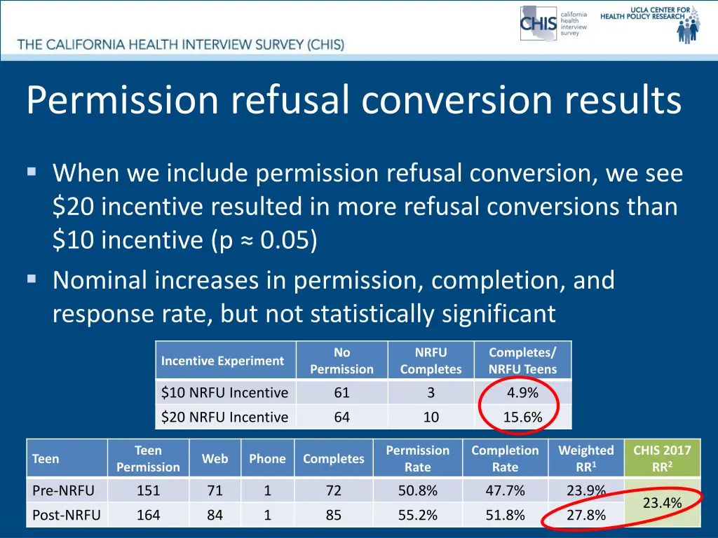 permission refusal conversion results