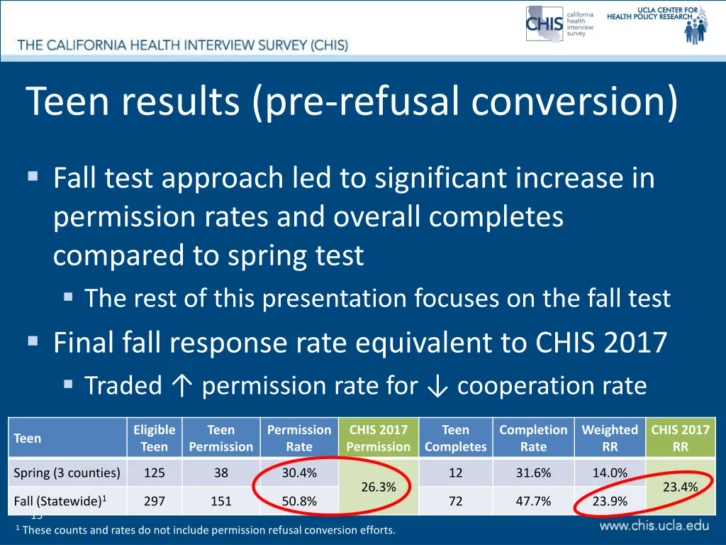 teen results pre refusal conversion