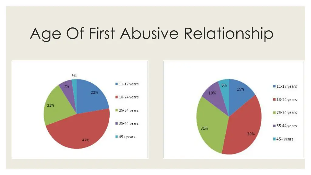 age of first abusive relationship