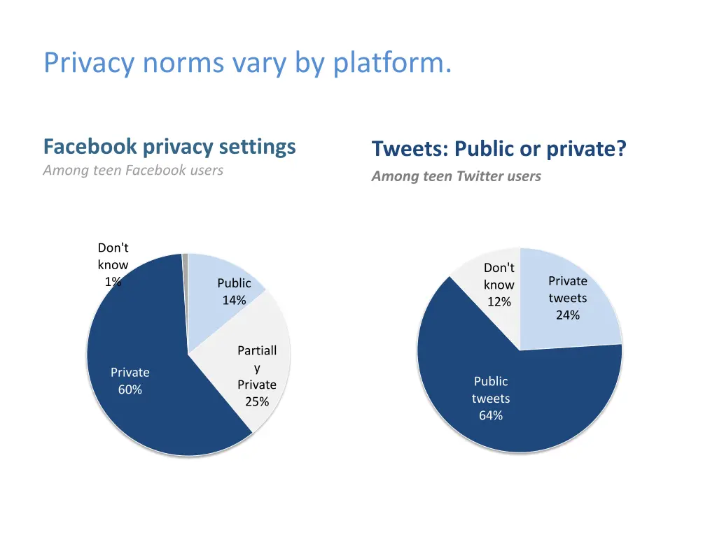 privacy norms vary by platform