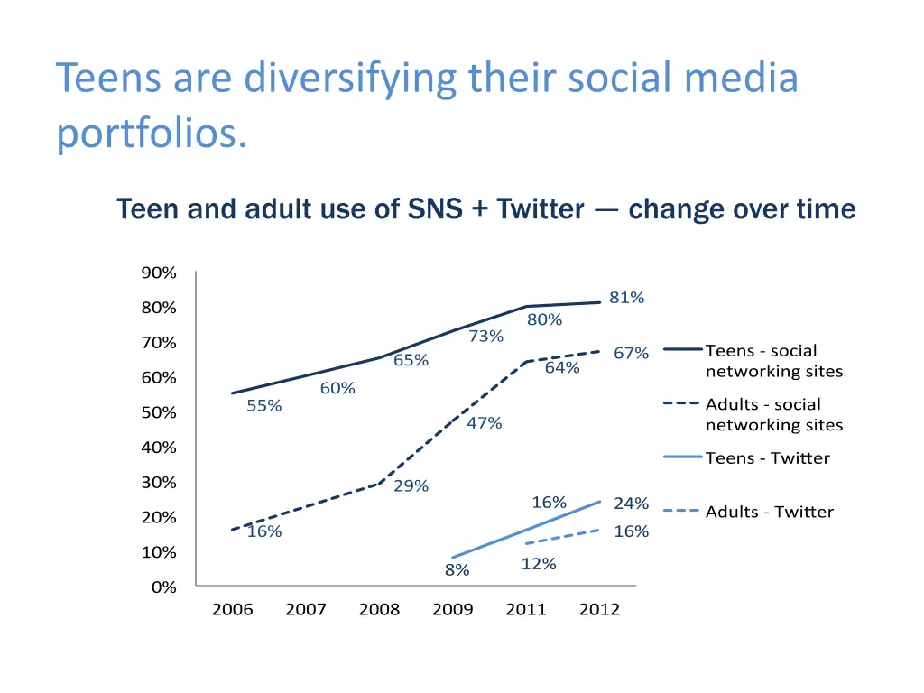 teens are diversifying their social media