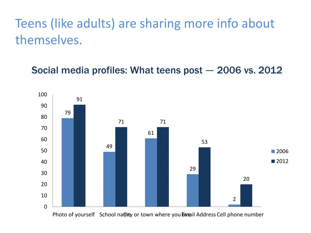 teens like adults are sharing more info about