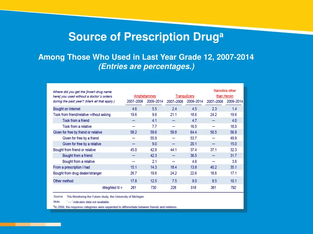 source of prescription drug a