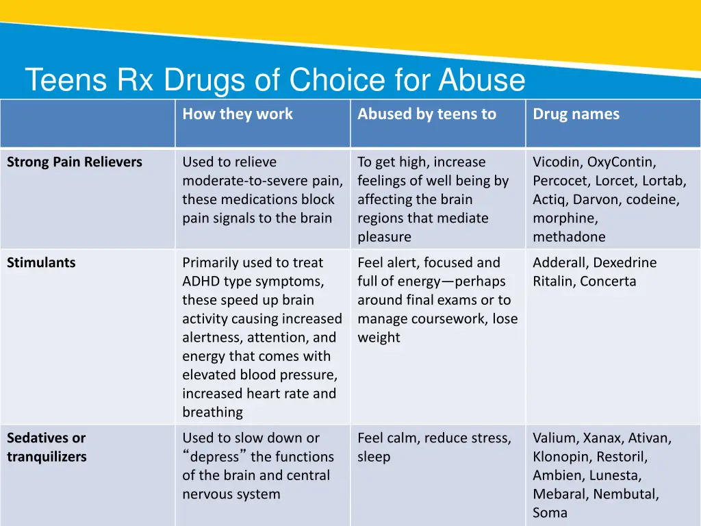 teens rx drugs of choice for abuse how they work